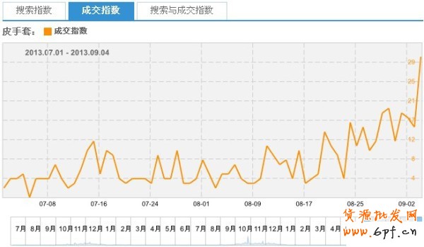 淘寶指數