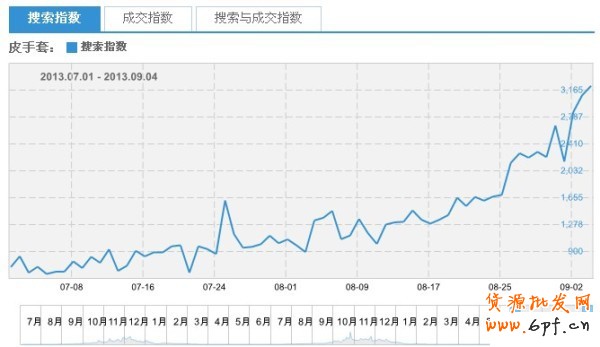 淘寶指數