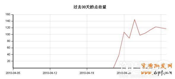 淘寶直通車推廣不花冤枉錢經驗分享