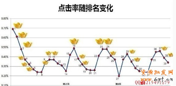 直通車技巧
