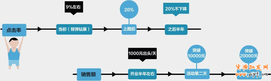 淘寶網(wǎng)店另類營銷