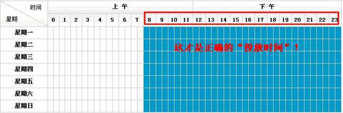 直通車正確投放時間