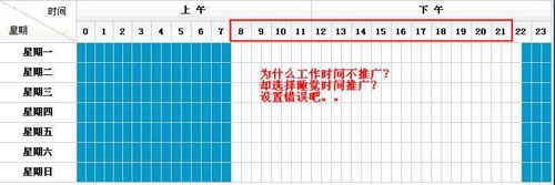 直通車錯誤投放時間1