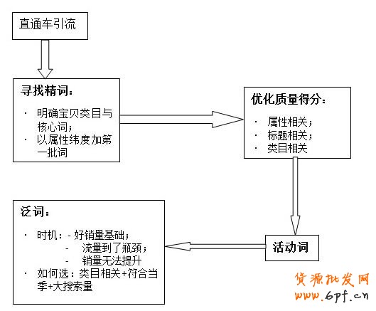 淘寶網店直通車關鍵詞引流