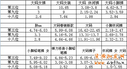 淘寶直通車技巧