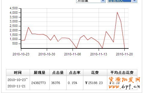 淘寶直通車(chē)轉(zhuǎn)化率