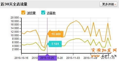 淘寶直通車(chē)轉(zhuǎn)化率