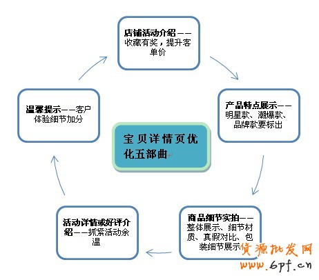 如何設(shè)計(jì)寶貝詳情頁