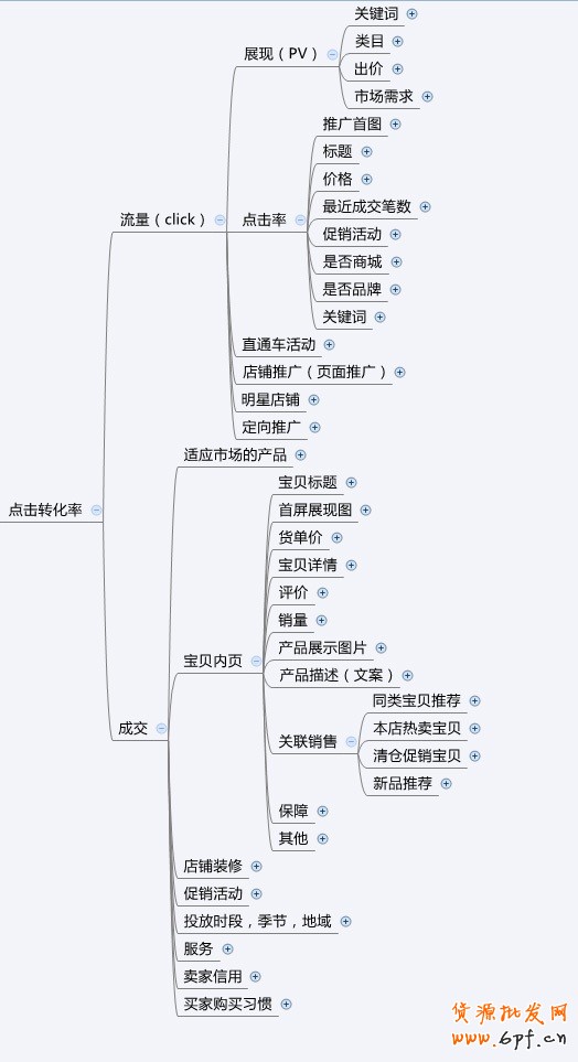 淘寶直通車點擊轉化率