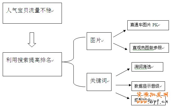 寶貝排名優化和寶貝詳情頁裝修