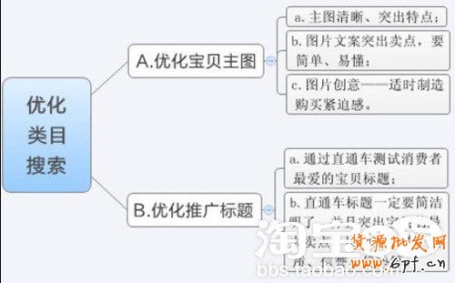 如何優(yōu)化類目搜索提高寶貝點(diǎn)擊率