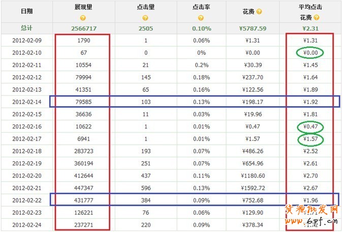 直通車定向推廣優化