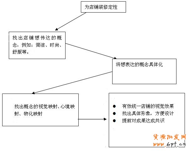 如何確定網店裝修風格