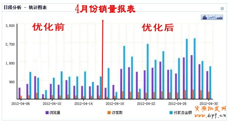 優(yōu)化淘寶店鋪技巧