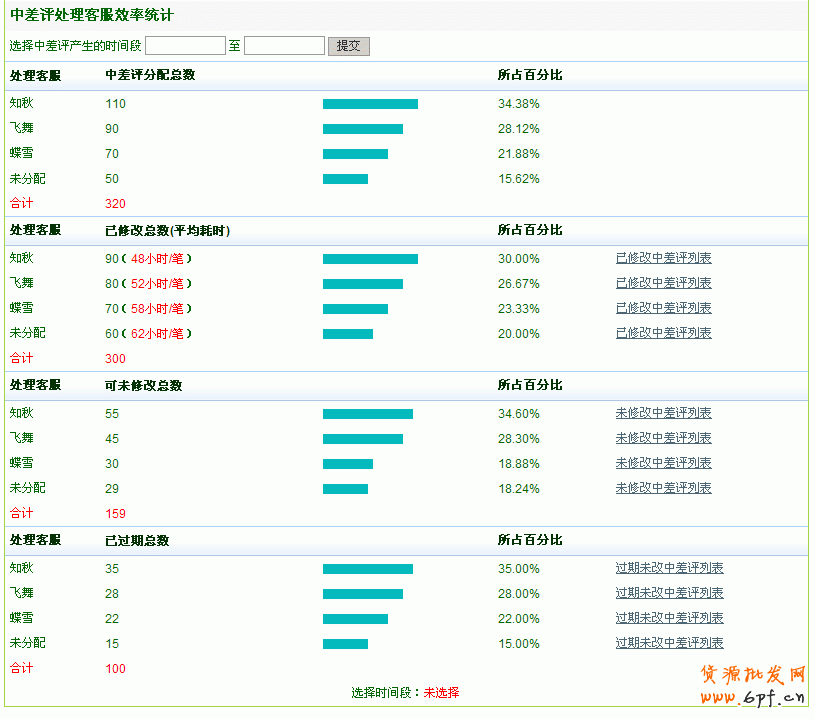 淘寶大賣家如何處理中差評