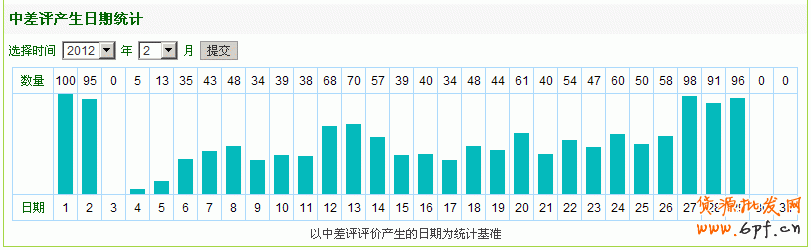 淘寶大賣家如何處理中差評