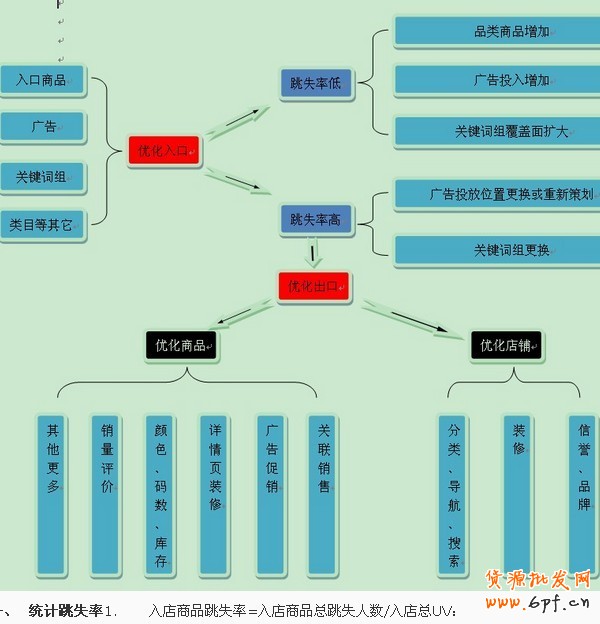 淘寶開店如何降低跳失率