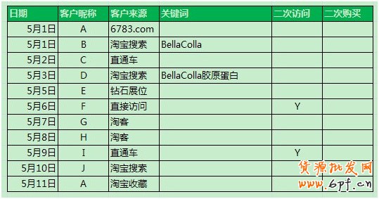 淘寶店鋪數據分析