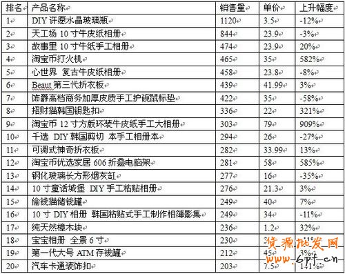 2012年淘寶開店賣什么好—創意禮品推薦