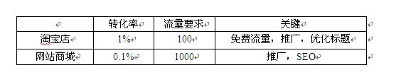 淘寶開店準(zhǔn)備工作
