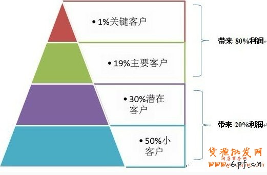 淘寶網店會員管理