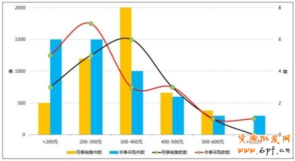 淘寶服裝庫存管理