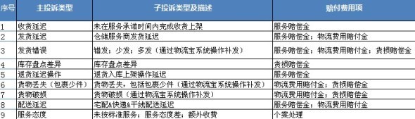 9種常見的淘寶物流投訴類型