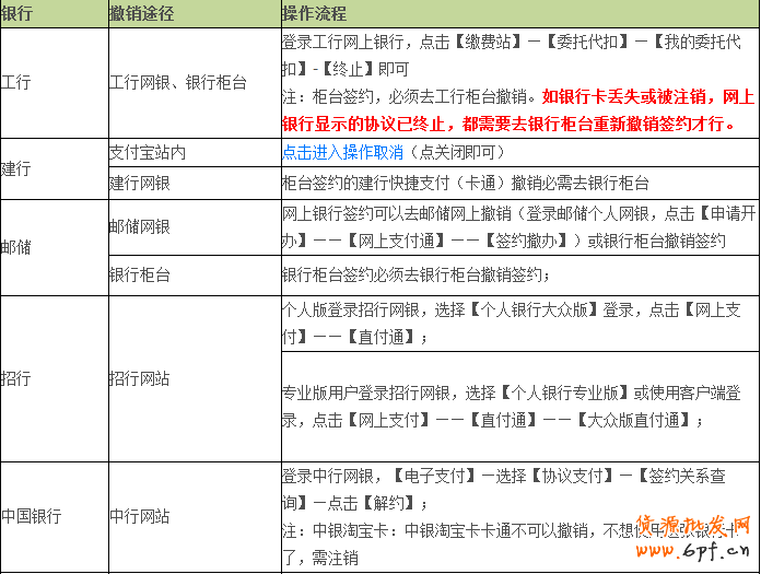 取消快捷支付方式撤銷途徑及操作流程