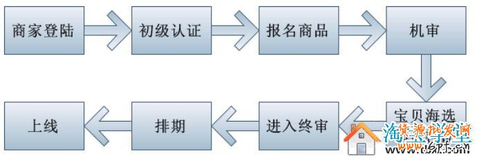 淘寶聚劃算報名規則