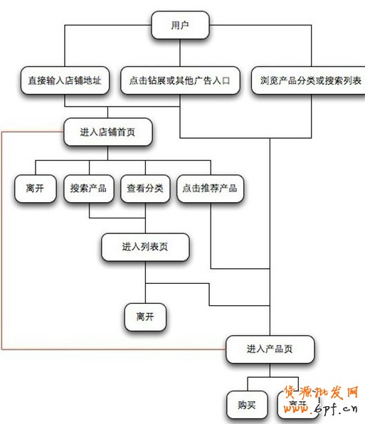 網店設計裝修