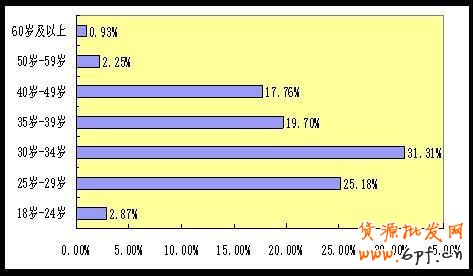 淘寶網(wǎng)店消費(fèi)人群