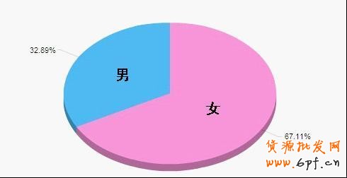 淘寶網(wǎng)店消費(fèi)人群