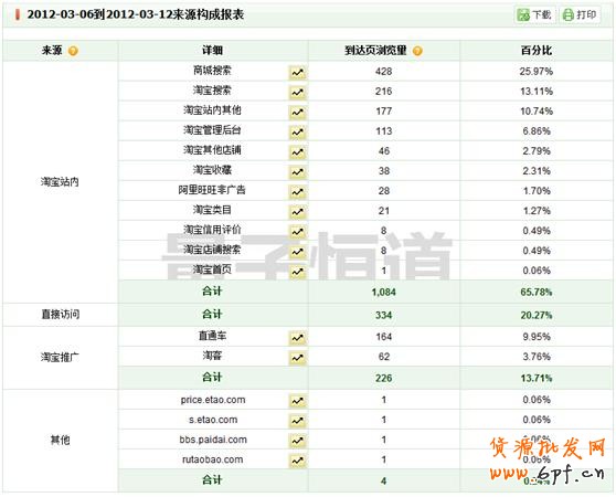 直通車流量預算