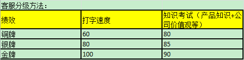 客服績效考核之如何提升工作效率