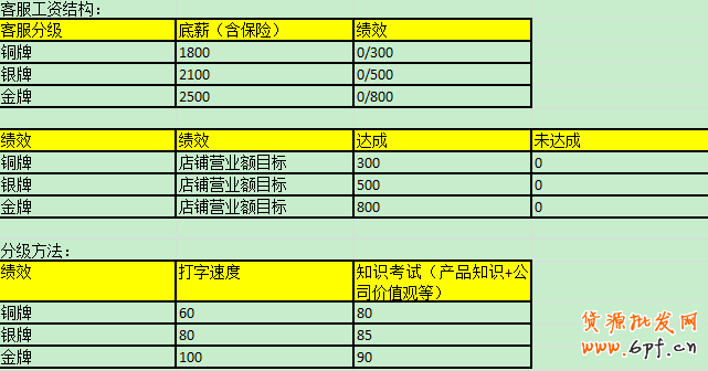 客服績效考核之如何提升工作效率