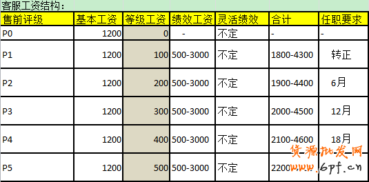 客服績效考核之如何提升工作效率