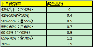 客服績效考核之如何提升工作效率