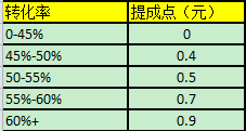 客服績效考核之如何提升工作效率