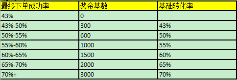 客服績效考核之如何提升工作效率