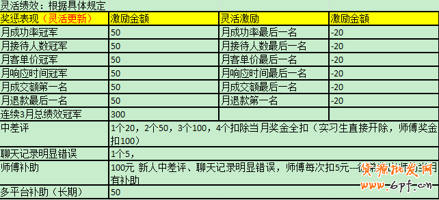 客服績效考核之如何提升工作效率