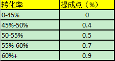 客服績效考核之如何提升工作效率