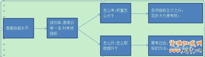 客服績效考核之如何提升工作效率