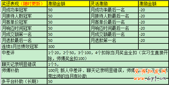 客服績效考核之如何提升工作效率