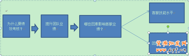 客服績效考核之如何提升工作效率