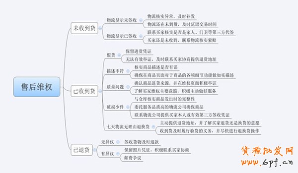 三招降低會員流失率和退款率