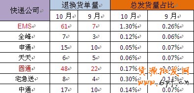 淘寶網店怎么樣才能降低退貨率