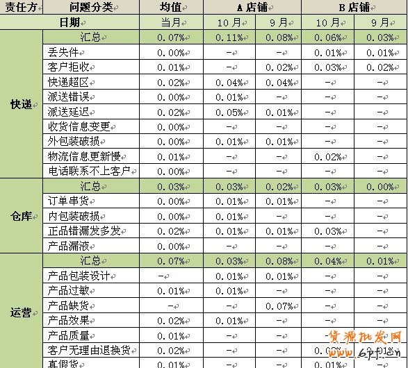 淘寶網店怎么樣才能降低退貨率