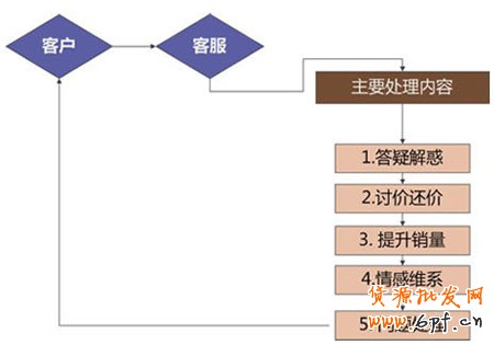 網(wǎng)店客服技巧1