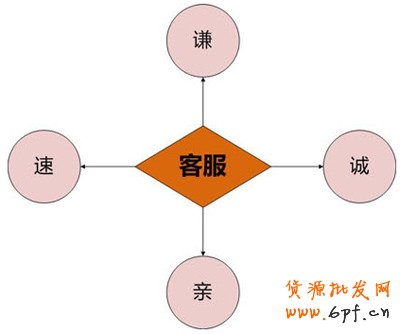 網(wǎng)店客服技巧2