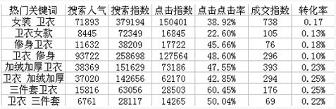 直通車關鍵詞選詞用詞秘籍！